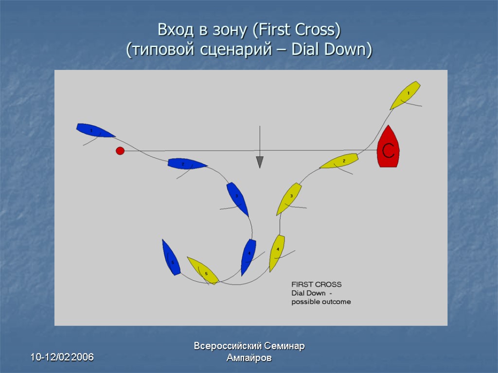 10-12/02 2006 Всероссийский Семинар Ампайров Вход в зону (First Cross) (типовой сценарий – Dial